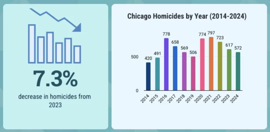 crime chart. click for story